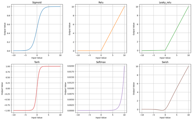 Cover image for How Do Neural Networks Make Decisions? A Look at Activation Functions