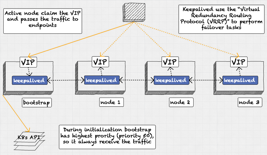 Keepalived Request Flow