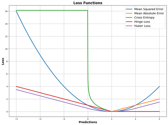 Cover image for Decoding Loss Functions: The Unsung Hero of Machine Learning