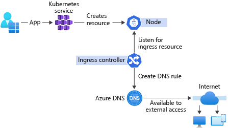 An HTTP application routing diagram that shows how an ingress controller listens for ingress resources and creates DNS rules to make applications available to external clients.