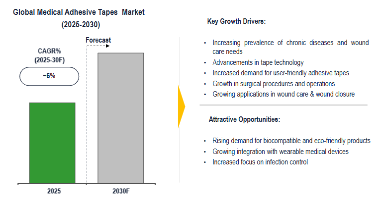 Cover image for Global Medical Adhesive Tapes Market Competitive Landscape: 6% CAGR Growth and Key Players by 2030