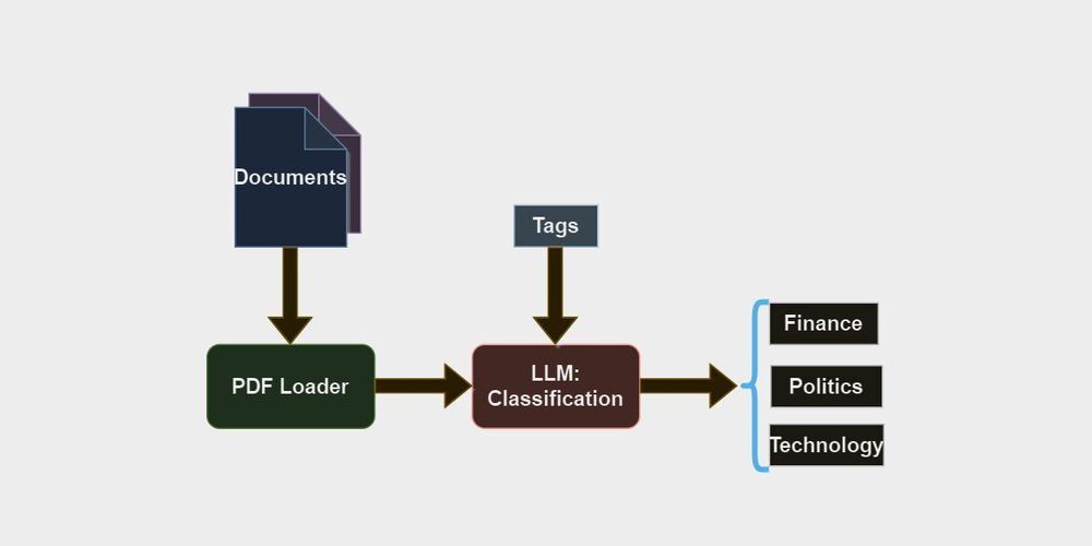 Document Tagging: How to do efficient tagging using LLM - Goglides Dev 🌱