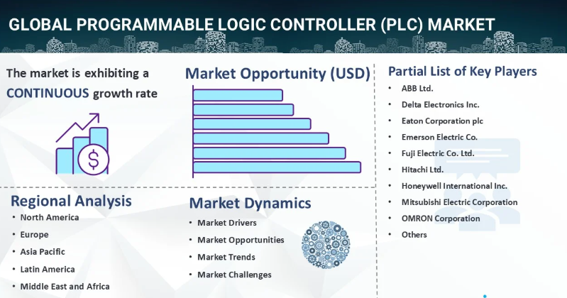 Cover image for Programmable Logic Controller (PLC) Market Global Industry Analysis