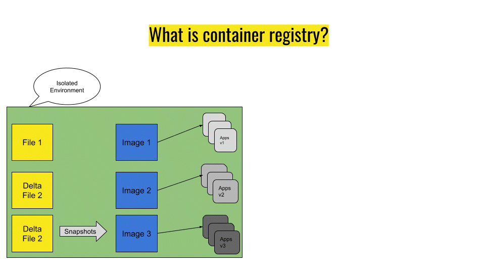 What is container registry