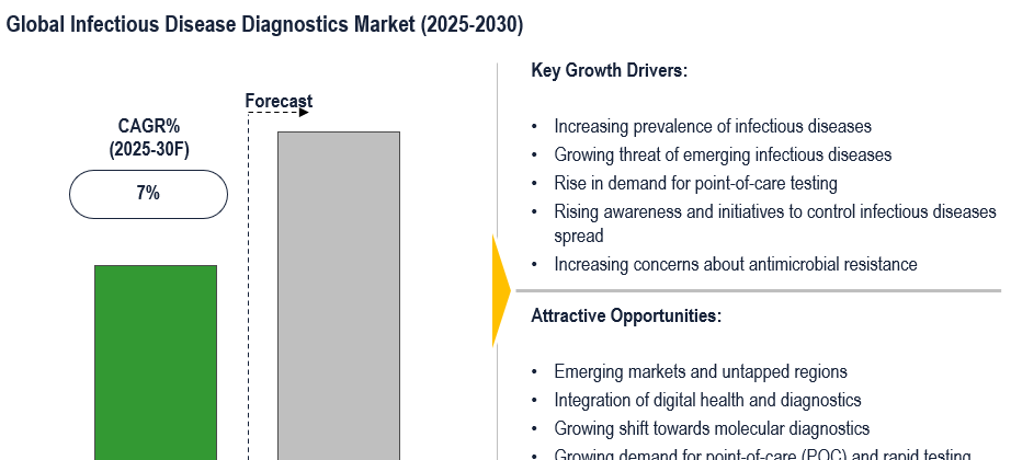 Cover image for Global Infectious Disease Diagnostics Market to Grow at 7% CAGR Amid Emerging Infections 2030