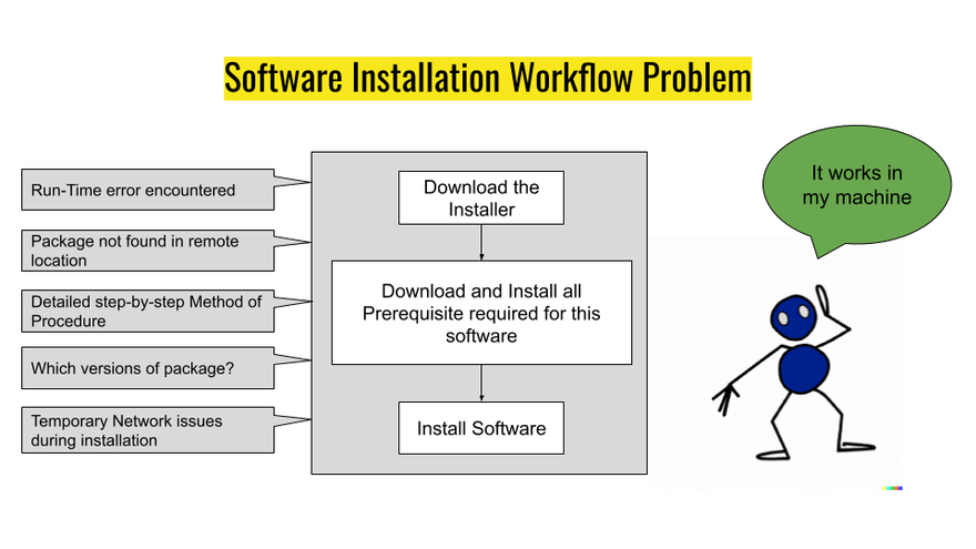 Standard Software deployment workflow