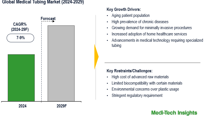 Cover image for Global Medical Tubing Market Heading Toward 7–9% CAGR Due to Demand in Diagnostics by 2029