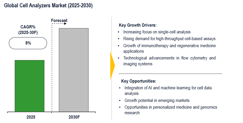 Cover image for Cell Analyzer Market to Achieve 8% CAGR Growth, Boosted by Rising Adoption in Healthcare by 2030