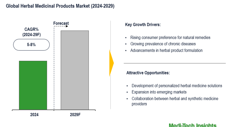 Cover image for Herbal Medicinal Products Market: Innovations Shaping Market Growth with CAGR of 5-8% By 2029