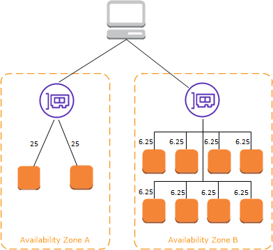 <br>
                    When cross-zone load balancing is disabled<br>
                