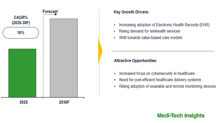 Cover image for Global Healthcare IT Market to Grow at 16% CAGR as Demand for Scalable Tech Rises by 2030