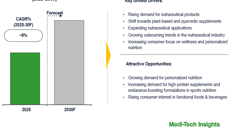 Cover image for Global Nutraceutical CDMO Market: Exploring Consumer Demand and 8% CAGR Growth by 2030