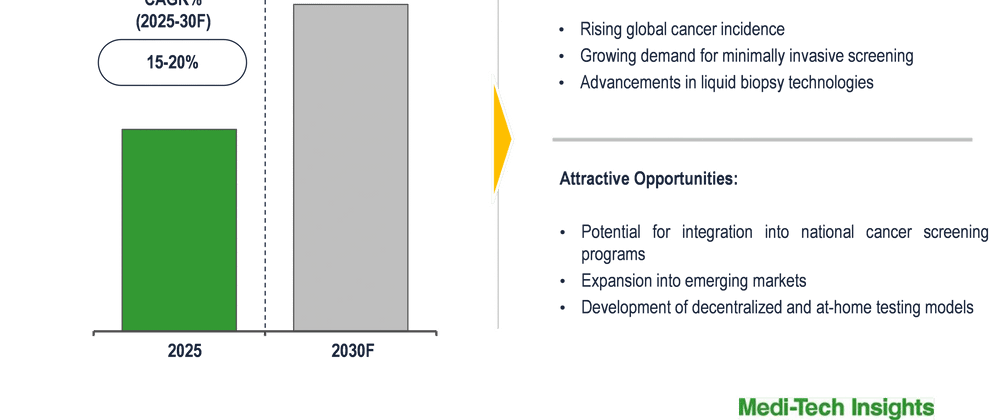 Cover image for Global Multi Cancer Early Detection Market sustaining 15–20% CAGR via precision medicine 2030