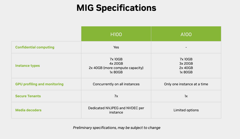 NVIDIA H100 and A100
