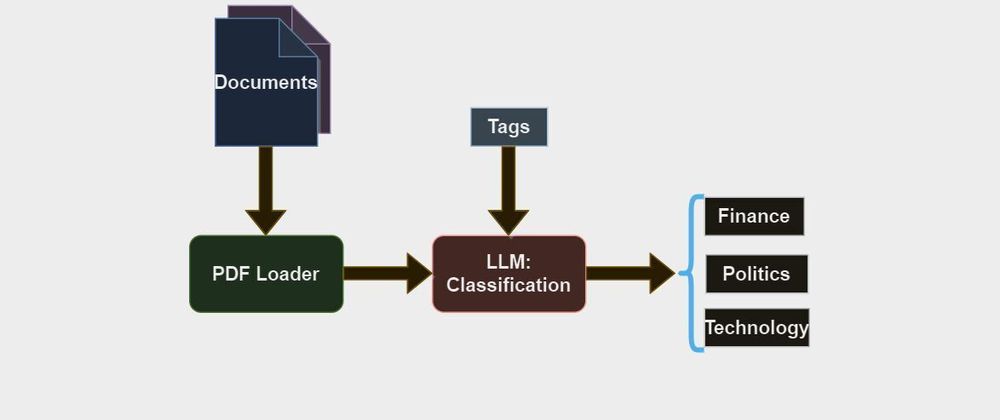 Cover image for Document Tagging: How to do efficient tagging using LLM