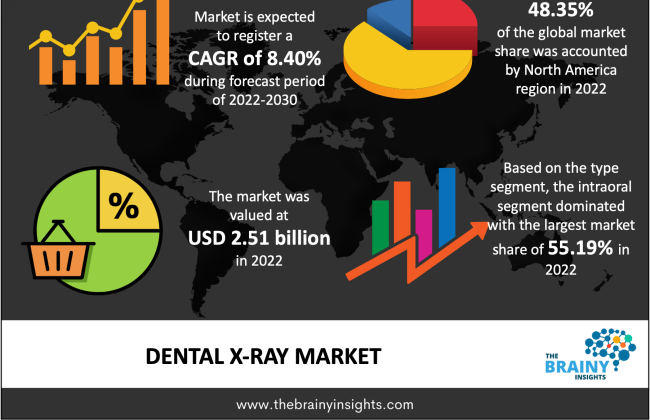 Cover image for Shaping the Future of Oral Health: Trends in the Dental X-Ray Market