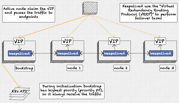 Cover image for Openshift-UPI: Keepalived to rescue failover