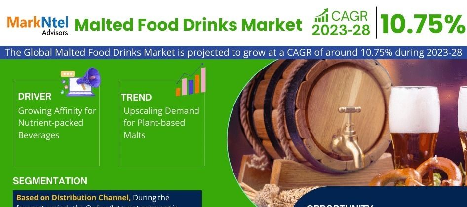 Cover image for Malted Food Drinks Market Size, Share, Growth, and Forecast Analysis
