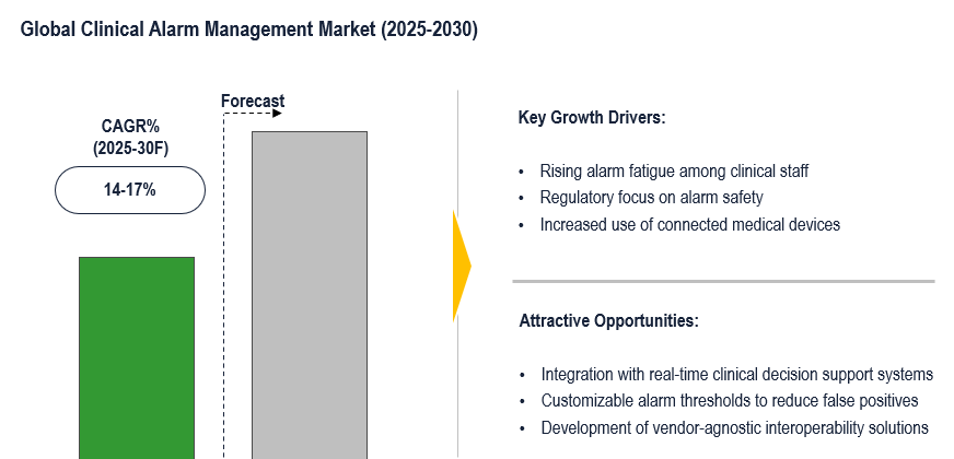 Cover image for Global Clinical Alarm Management Market estimated at 14–17% CAGR for care alerts by 2030