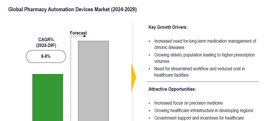 Cover image for Pharmacy Automation Devices Market will grow as hospitals automate at 8–9% CAGR by 2029