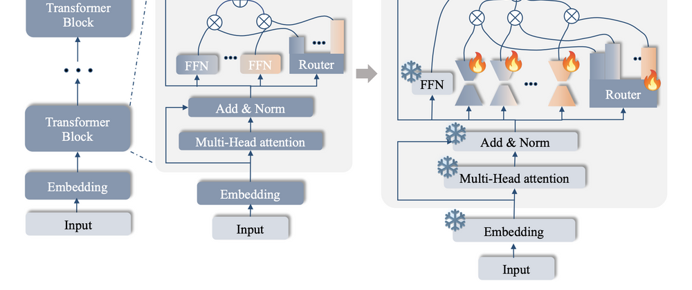 Cover image for Forgetful AI? New Technique Combines "World Knowledge" and Task-Specific Expertise, Fine-Tuning with LoRAMoE