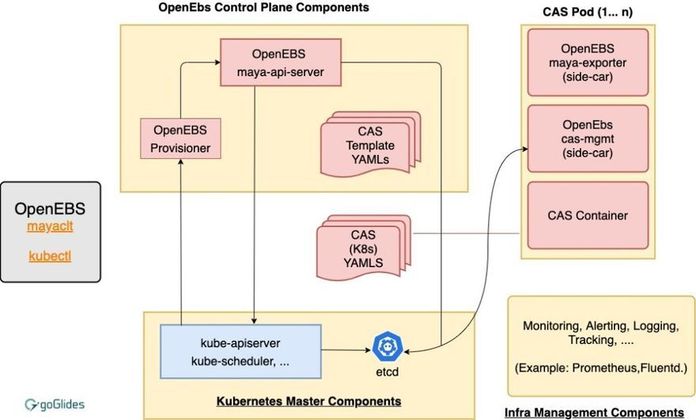Cover image for Running OpenEBS in Kubernetes