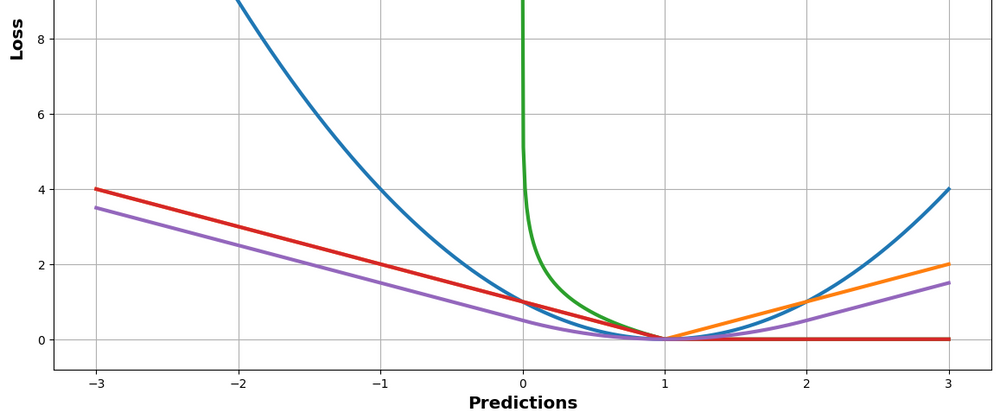 Cover image for Decoding Loss Functions: The Unsung Hero of Machine Learning