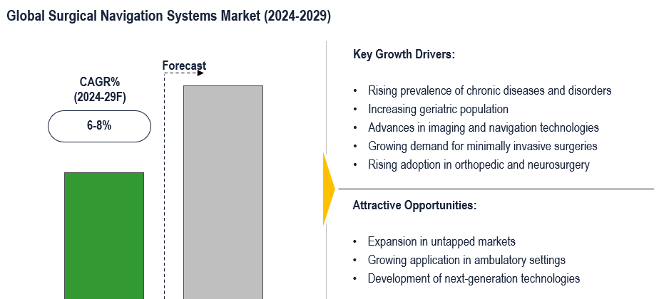 Cover image for Surgical Navigation Systems Market to grow at 6–8% CAGR with rising neurotech applications by 2029