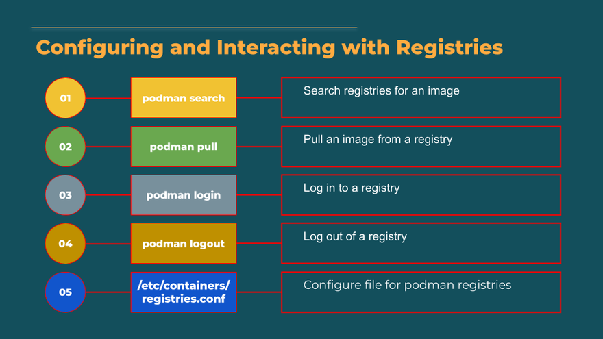 Configuring and Interacting with Registries