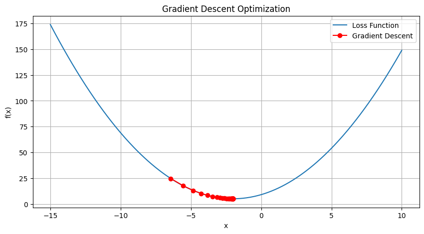 Gradient Descent Optimizer