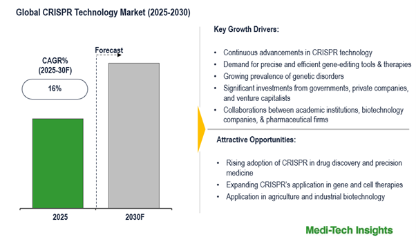 Cover image for Global CRISPR Technology Market to Witness 16% CAGR Growth via Advanced Editing Platforms by 2030