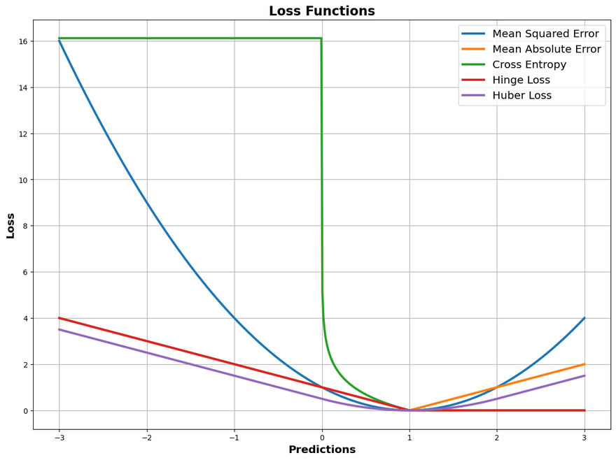 Comparison of loss functions