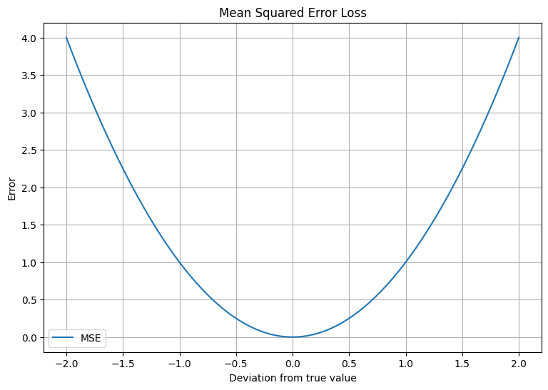 Loss Function Mean Squared Error 