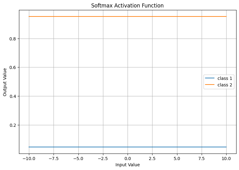 Softmax Activation Function