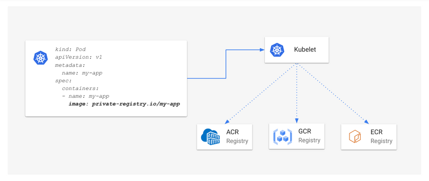 Figure 1: Kubelet built-in credential provider support for Amazon Elastic Container Registry, Azure Container Registry, and Google Cloud Container Registry.