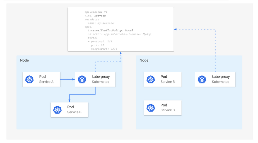 Figure 8: Service routing when internalTrafficPolicy is Local