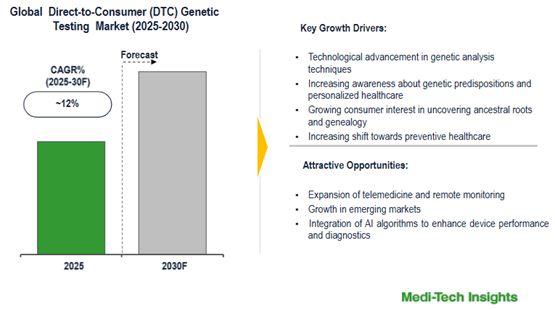 Cover image for Global Direct-to-Consumer (DTC) Genetic Testing Market Market Trends and 12% CAGR by 2030