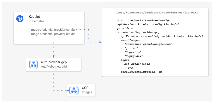 Figure 4: Kubelet credential provider configuration used for Kubernetes e2e testing