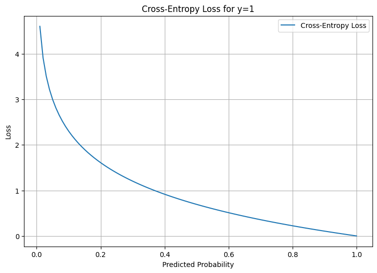 Cross Entropy Loss