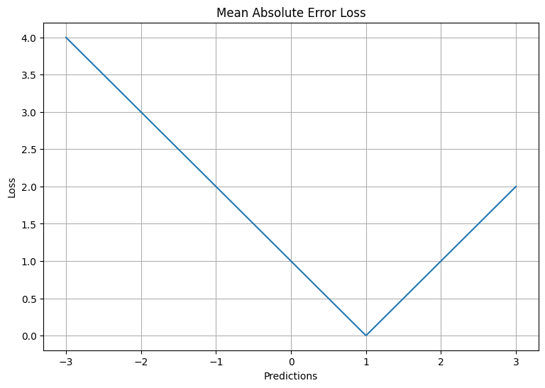 Mean Absolute Error (MAE)/ L1 Loss