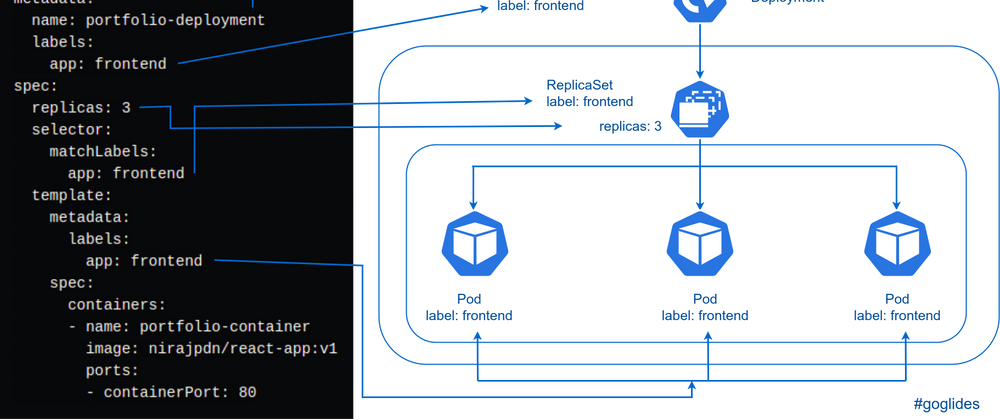 Cover image for Deployment Object in Kubernetes. Why Deployment object over ReplicaSet?