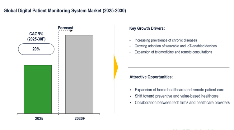 Cover image for Digital Patient Monitoring System Market CAGR 20% Transforming Patient-Centered Healthcare by 2030