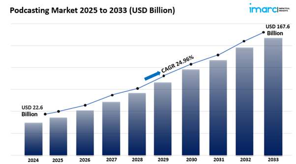 Cover image for Podcasting Market Size, Share, Analysis & Growth Report 2025
