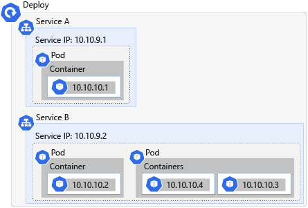 A diagram that shows two Kubernetes services. The first service is applied to one pod. The second service is applied to two pods.