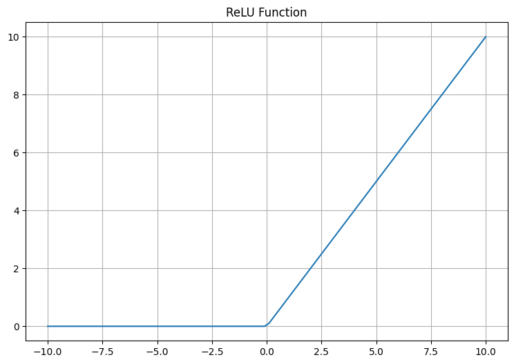 ReLU Activation Function