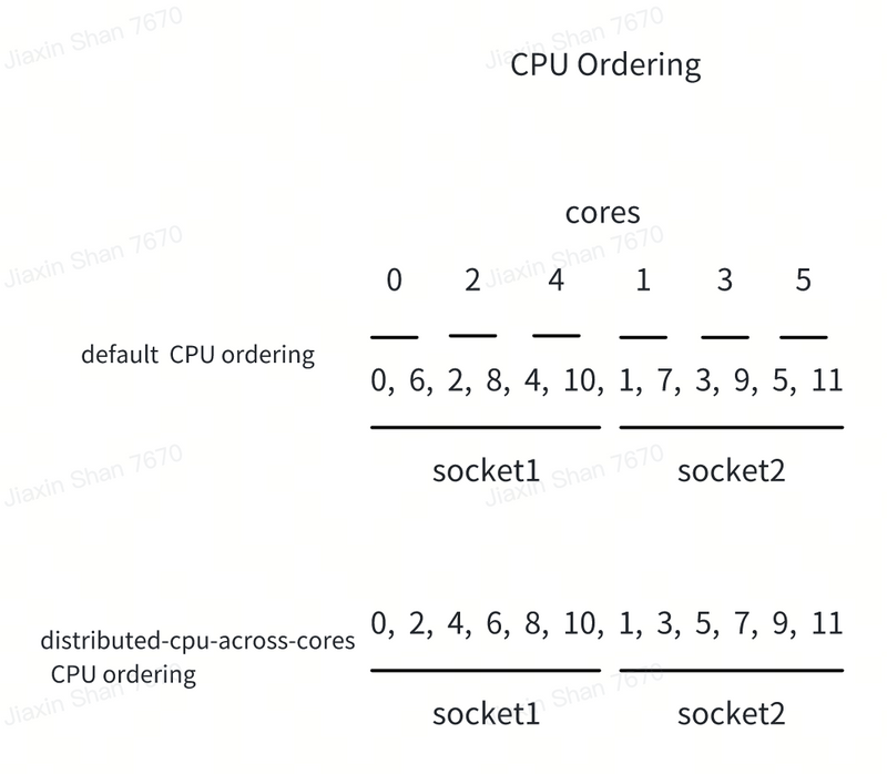 cpu-ordering