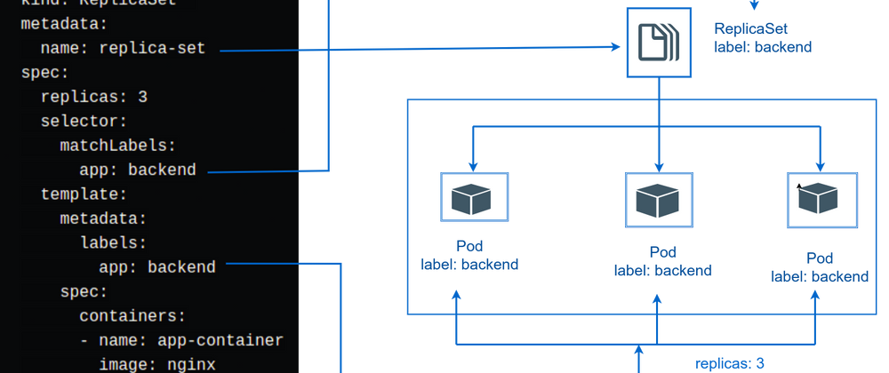 Cover image for ReplicaSet, how it manages Pods in k8s cluster.