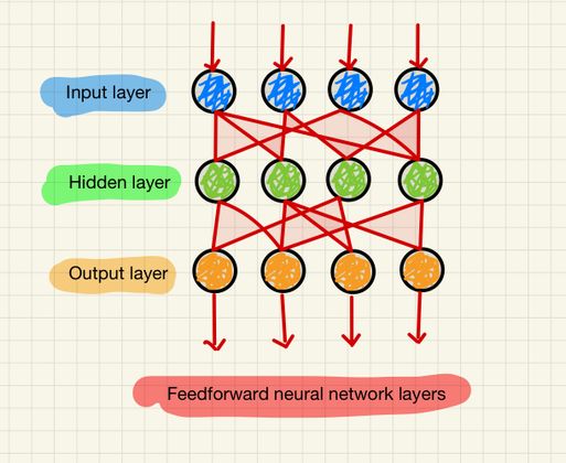 Cover image for Understanding Feedforward Neural Network