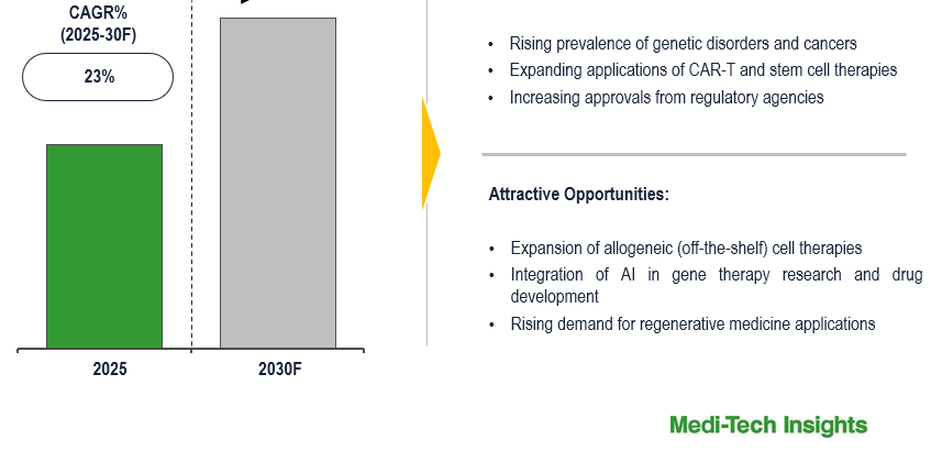 Cover image for Global Cell and Gene Therapy Market Grows 23% CAGR, Revolutionizing Patient Outcomes 2030