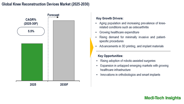 Cover image for Knee Reconstruction Devices Market Growth Fueled by AI & Navigation Tech | CAGR 5.5% by 2030